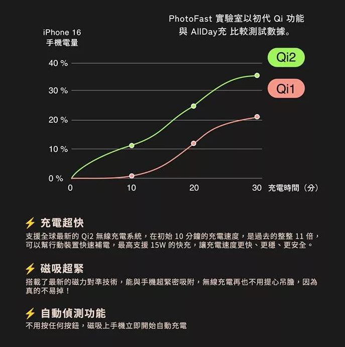 【PhotoFast】AllDay充 Qi2 多功能行動電源10000mAh