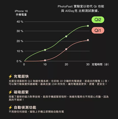 【PhotoFast】AllDay充 Qi2 多功能行動電源10000mAh