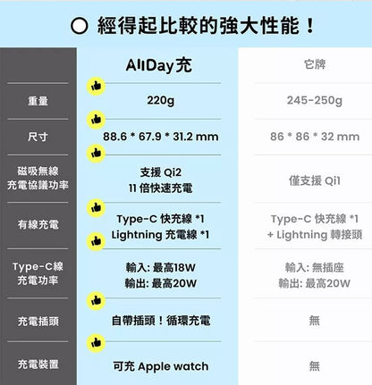 【PhotoFast】AllDay充 Qi2 多功能行動電源10000mAh
