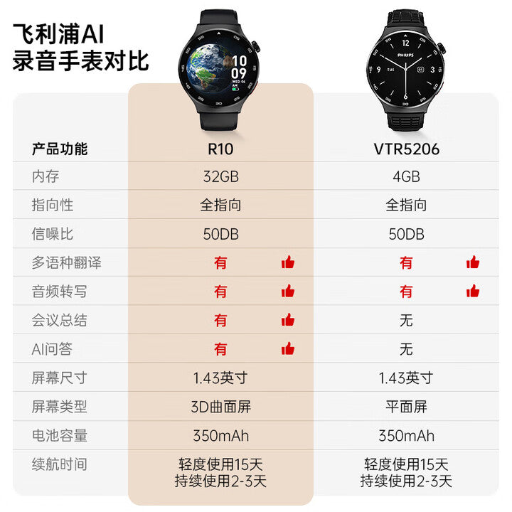 【PHILIPS飛利浦】VoiceTracer會議AI手錶(R10)